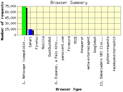 Browser Summary: Number of requests by Browser Type.