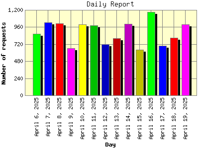 Daily Report: Number of requests by Day.
