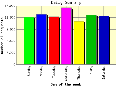 Daily Summary: Number of requests by Day of the week.