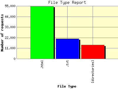 File Type Report: Number of requests by File Type.