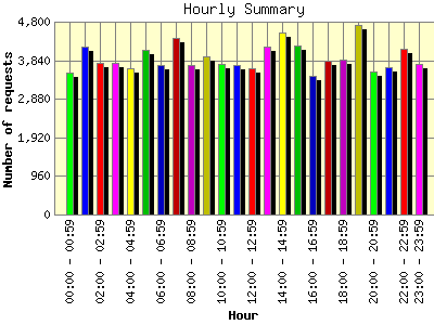 Hourly Summary: Number of requests by Hour.
