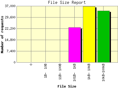 File Size Report: Number of requests by File Size.