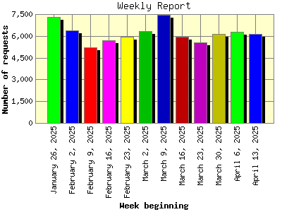 Weekly Report: Number of requests by Week beginning.